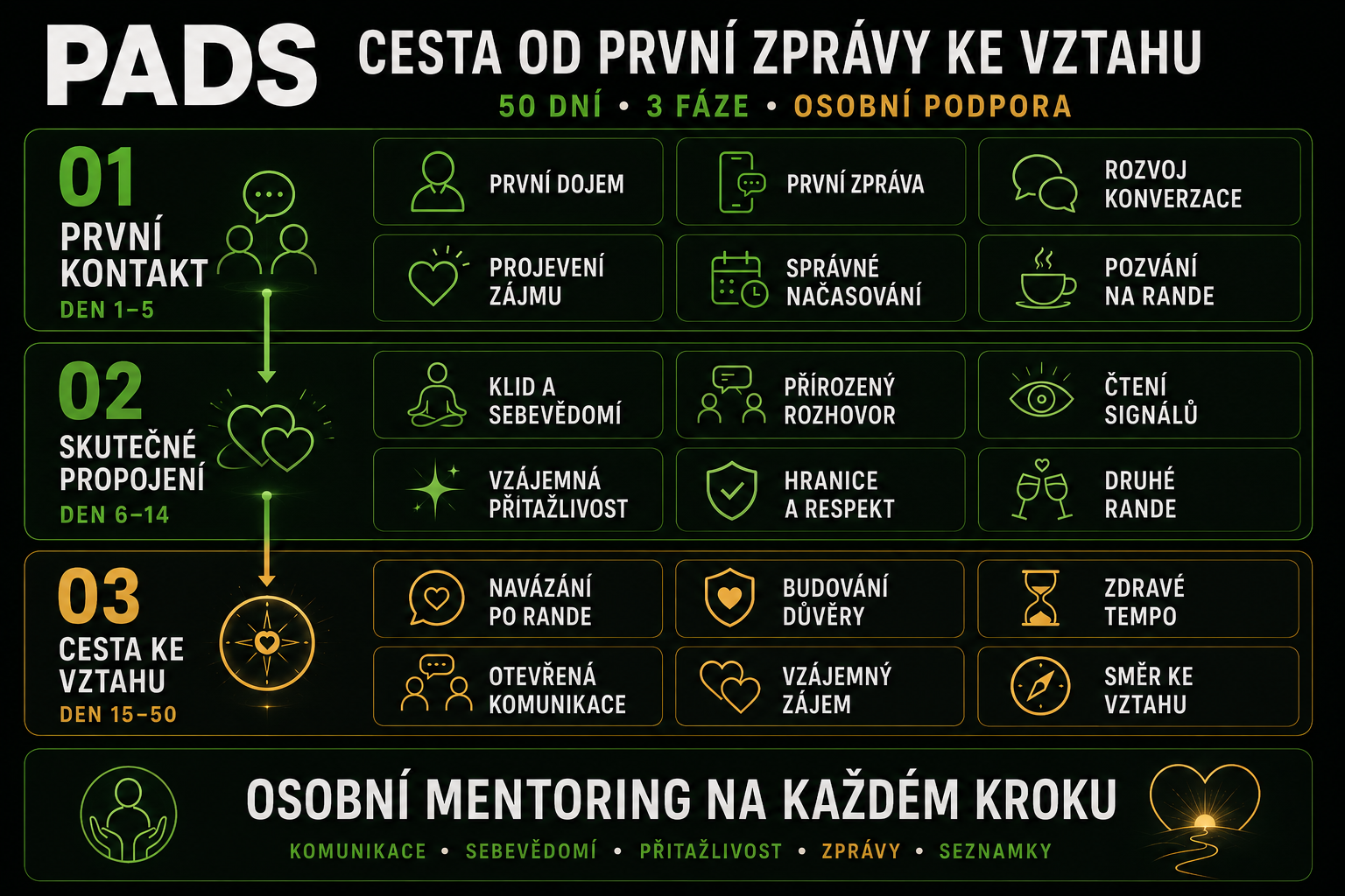 PADS – 3 fáze od první zprávy ke vztahu: 50 dní, osobní podpora